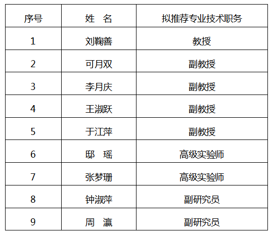 生命科学学院关于2022年度专业技术职务评聘推荐人选的公示-东北师范